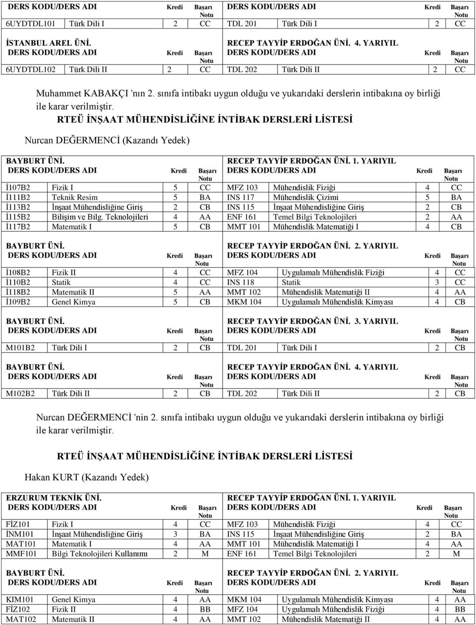 Nurcan DEĞERMENCİ (Kazandı Yedek) İ107B2 Fizik I 5 CC MFZ 103 Mühendislik Fiziği 4 CC İ111B2 Teknik Resim 5 BA INS 117 Mühendislik Çizimi 5 BA İ113B2 İnşaat Mühendisliğine Giriş 2 CB INS 115 İnşaat