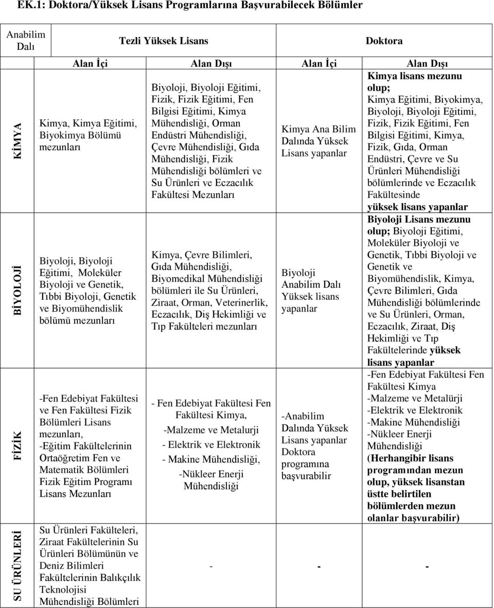 mezunları, -Eğitim Fakültelerinin Ortaöğretim Fen ve Matematik Bölümleri Fizik Eğitim Programı Lisans Mezunları Su Ürünleri Fakülteleri, Ziraat Fakültelerinin Su Ürünleri Bölümünün ve Deniz Bilimleri