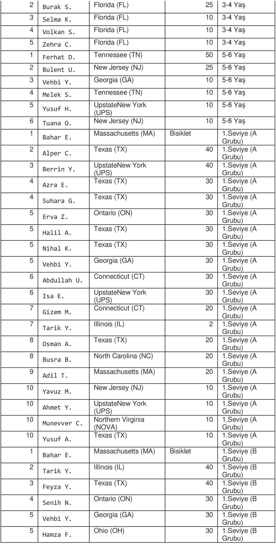 Isa E. Gizem M. Tarik Y. Osman A. Busra B. Adil T. Yavuz M. Ahmet Y. Munevver C. Yusuf A. Tarik Y. Feyza Y. Senih N. Vehbi Y. Hamza F. Massachusetts (MA) Bisiklet.Seviye (A Texas (TX) 0.Seviye (A 0.