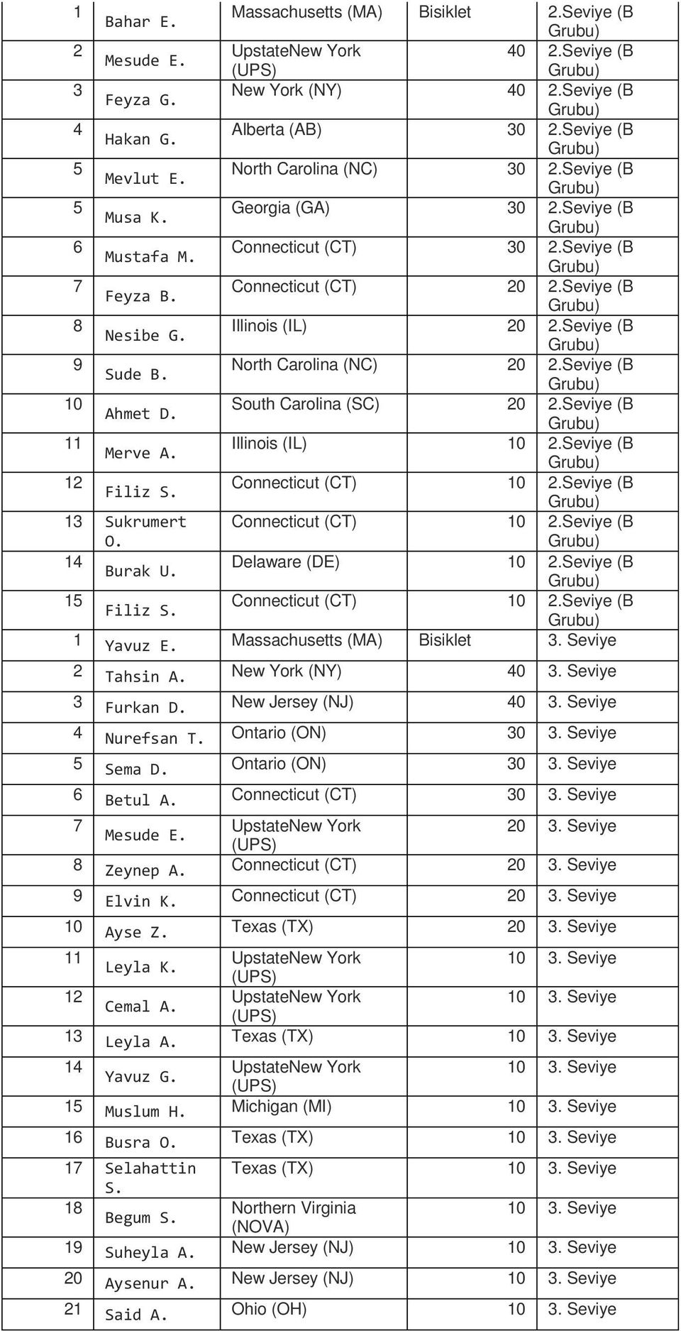 Illinois (IL) 0.Seviye (B Merve A. Connecticut (CT) 0.Seviye (B Filiz S. Sukrumert Connecticut (CT) 0.Seviye (B O. Delaware (DE) 0.Seviye (B Burak U. Connecticut (CT) 0.Seviye (B Filiz S. Yavuz E.