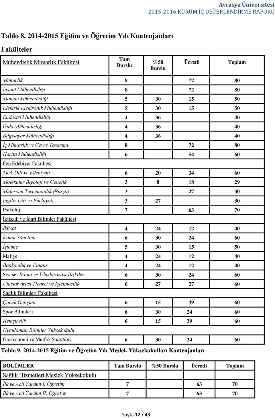 50 Elektrik Elektronik Mühendisliği 5 30 15 50 Endüstri Mühendisliği 4 36 40 Gıda Mühendisliği 4 36 40 Bilgisayar Mühendisliği 4 36 40 İç Mimarlık ve Çevre Tasarımı 8 72 80 Harita Mühendisliği 6 54