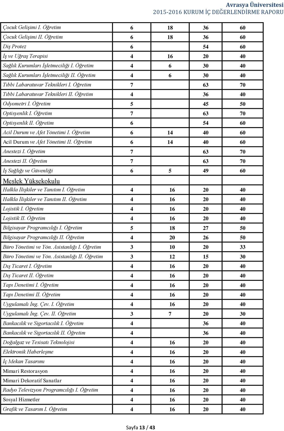 Öğretim 5 45 50 Optisyenlik I. Öğretim 7 63 70 Optisyenlik II. Öğretim 6 54 60 Acil Durum ve Afet Yönetimi I. Öğretim 6 14 40 60 Acil Durum ve Afet Yönetimi II. Öğretim 6 14 40 60 Anestezi I.