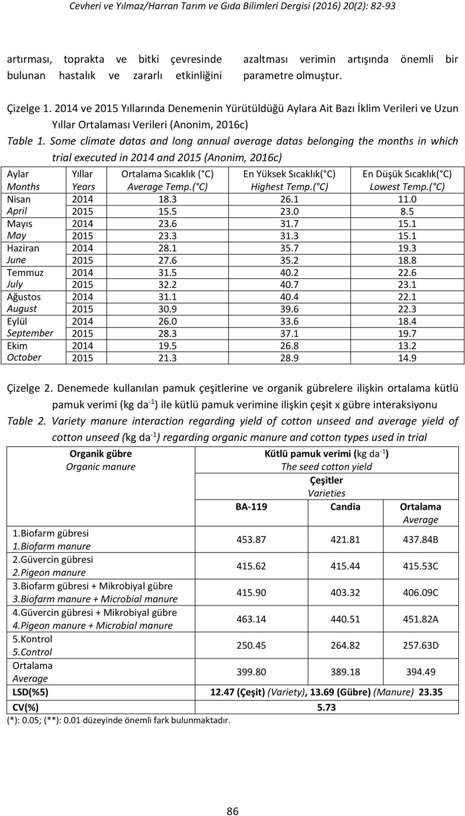 Some climate datas and long annual average datas belonging the months in which trial executed in 2014 and 2015 (Anonim, 2016c) Aylar Months Nisan April Mayıs May Haziran June Temmuz July Ağustos