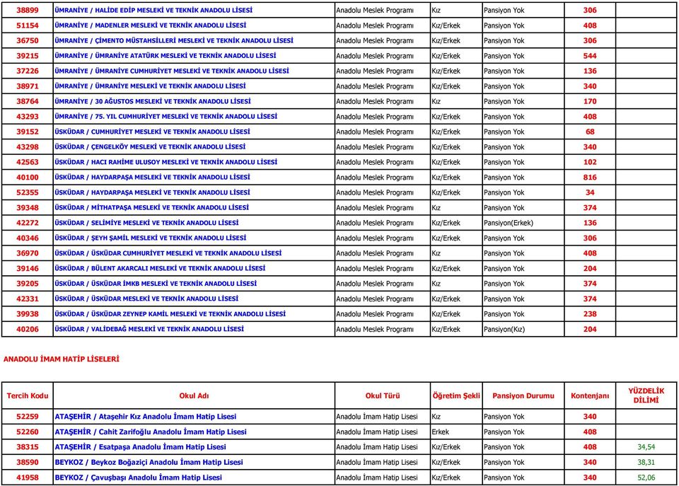 LİSESİ Anadolu Meslek Programı Kız/Erkek Pansiyon Yok 544 37226 ÜMRANİYE / ÜMRANİYE CUMHURİYET MESLEKİ VE TEKNİK ANADOLU LİSESİ Anadolu Meslek Programı Kız/Erkek Pansiyon Yok 136 38971 ÜMRANİYE /