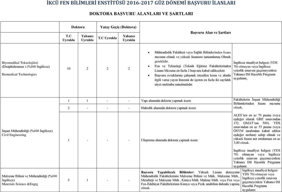 lisansını tamamlamış Olmak gereklidir. Fen ve Teknoloji (Teknik Eğitim) Fakültelerinden Lisans Mezunu en fazla 2 başvuru kabul edilecektir.