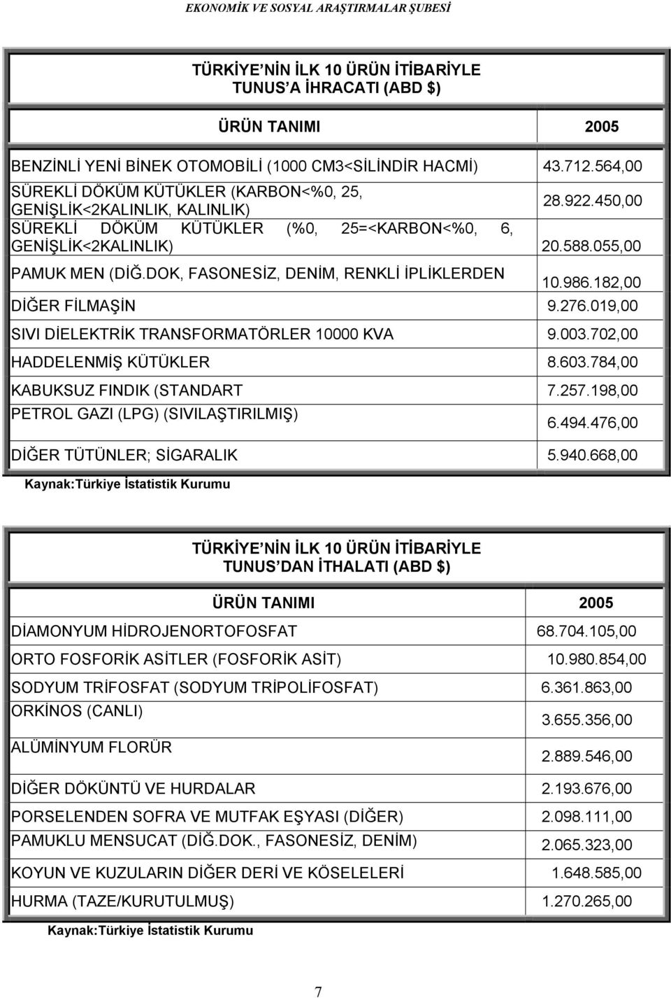 182,00 DİĞER FİLMAŞİN 9.276.019,00 SIVI DİELEKTRİK TRANSFORMATÖRLER 10000 KVA 9.003.702,00 HADDELENMİŞ KÜTÜKLER 8.603.784,00 KABUKSUZ FINDIK (STANDART 7.257.