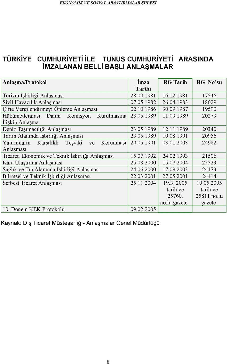 05.1989 12.11.1989 20340 Tarım Alanında İşbirliği Anlaşması 23.05.1989 10.08.1991 20956 Yatırımların Karşılıklı Teşviki ve Korunması 29.05.1991 03.01.