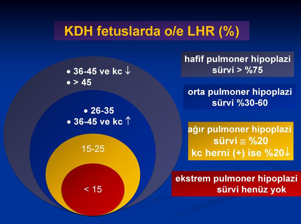 pulmoner hipoplazi sürvi %30-60 ağır pulmoner hipoplazi