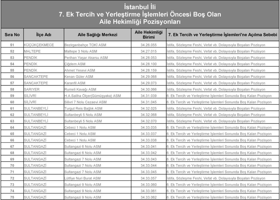 Dolayısıyla Boşalan Pozisyon 55 PENDİK Ahmet Yesevi ASM 34.28.159 İstifa, Sözleşme Feshi, Vefat vb. Dolayısıyla Boşalan Pozisyon 56 SANCAKTEPE Kenan Güler ASM 34.29.