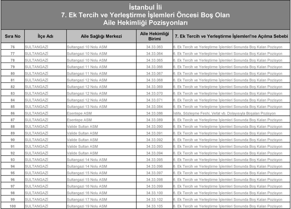 Ek Tercih ve Yerleştirme İşlemleri Sonunda Boş Kalan Pozisyon 79 SULTANGAZİ Sultangazi 11 Nolu ASM 34.33.066 6.