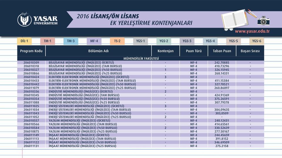 73296-206010327 BİLGİSAYAR MÜHENDİSLİĞİ (İNGİLİZCE) (%50 BURSLU) 1 MF-4 326.15945-206010866 BİLGİSAYAR MÜHENDİSLİĞİ (İNGİLİZCE) (%25 BURSLU) - MF-4 268.