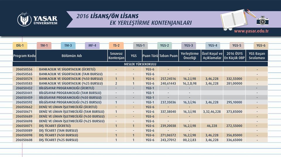 - - - 206050574 BANKACILIK VE SİGORTACILIK (%50 BURSLU) 1 1 YGS-6 257,24516 16,2,İ,98 3,46,228 332,55000-206050583 BANKACILIK VE SİGORTACILIK (%25 BURSLU) 2 1 YGS-6 240,61443 16,2,D,98 3,46,228