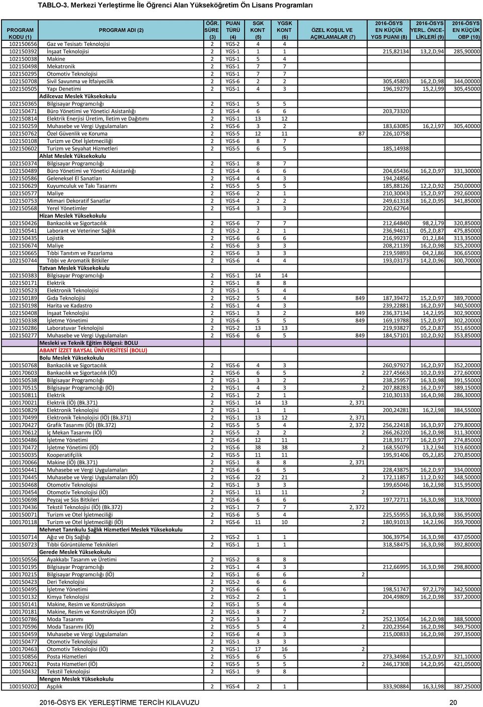 Yüksekokulu 102150365 Bilgisayar Programcılığı 2 YGS-1 5 5 102150471 Büro Yönetimi ve Yönetici Asistanlığı 2 YGS-4 6 6 203,73320 102150814 Elektrik Enerjisi Üretim, İletim ve Dağıtımı 2 YGS-1 13 12