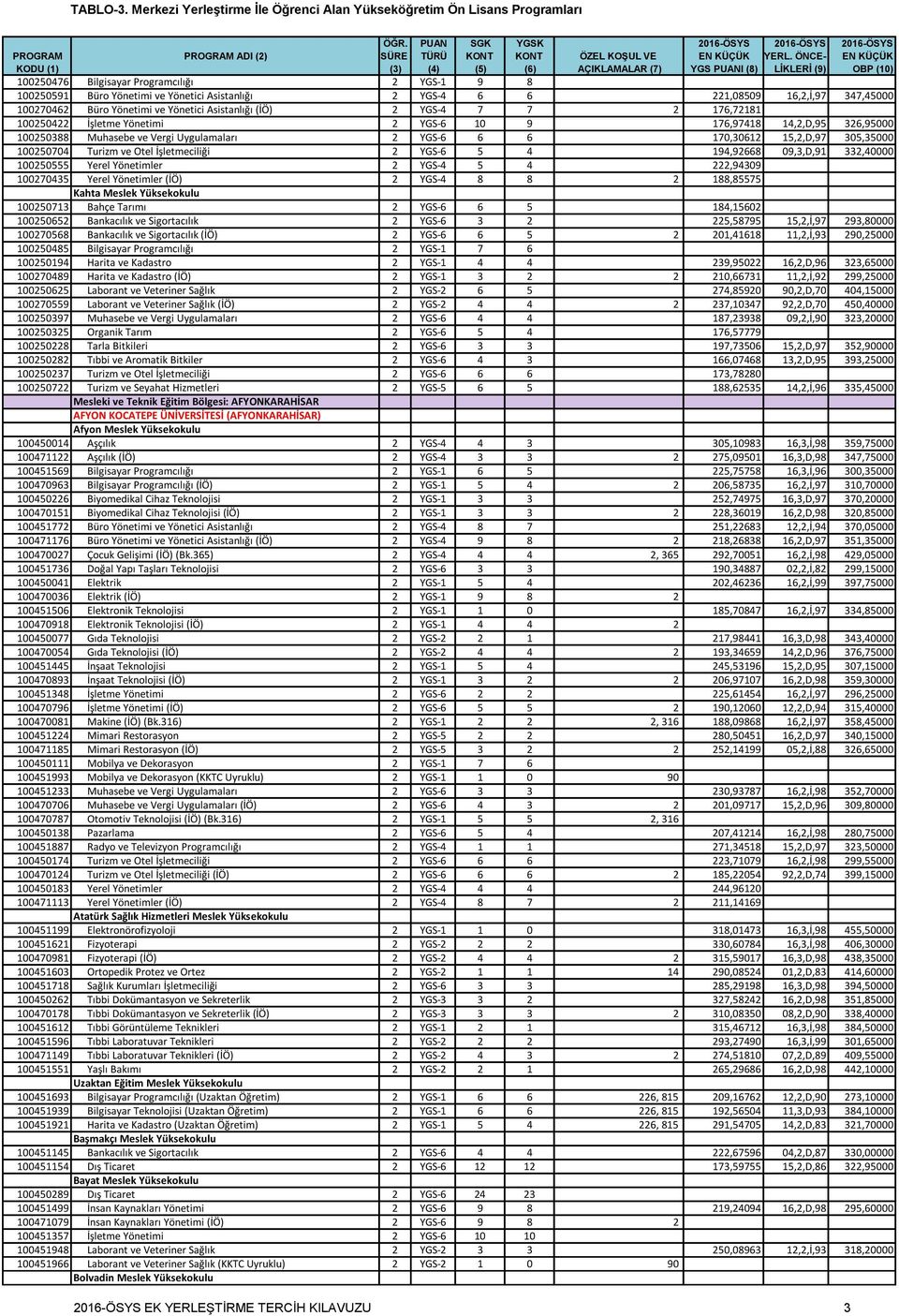 İşletmeciliği 2 YGS-6 5 4 194,92668 09,3,D,91 332,40000 100250555 Yerel Yönetimler 2 YGS-4 5 4 222,94309 100270435 Yerel Yönetimler (İÖ) 2 YGS-4 8 8 2 188,85575 Kahta Meslek Yüksekokulu 100250713