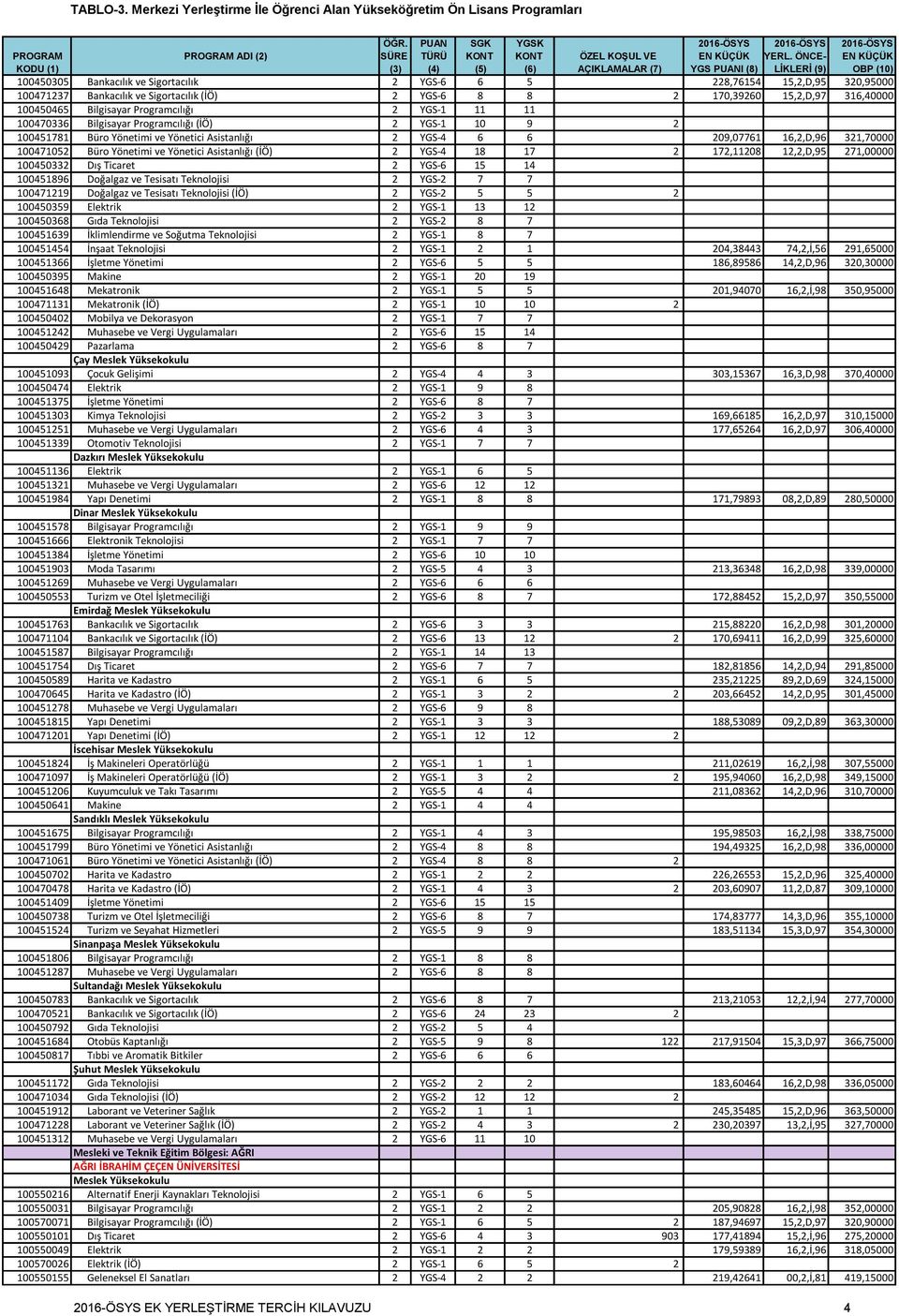 Asistanlığı (İÖ) 2 YGS-4 18 17 2 172,11208 12,2,D,95 271,00000 100450332 Dış Ticaret 2 YGS-6 15 14 100451896 Doğalgaz ve Tesisatı Teknolojisi 2 YGS-2 7 7 100471219 Doğalgaz ve Tesisatı Teknolojisi