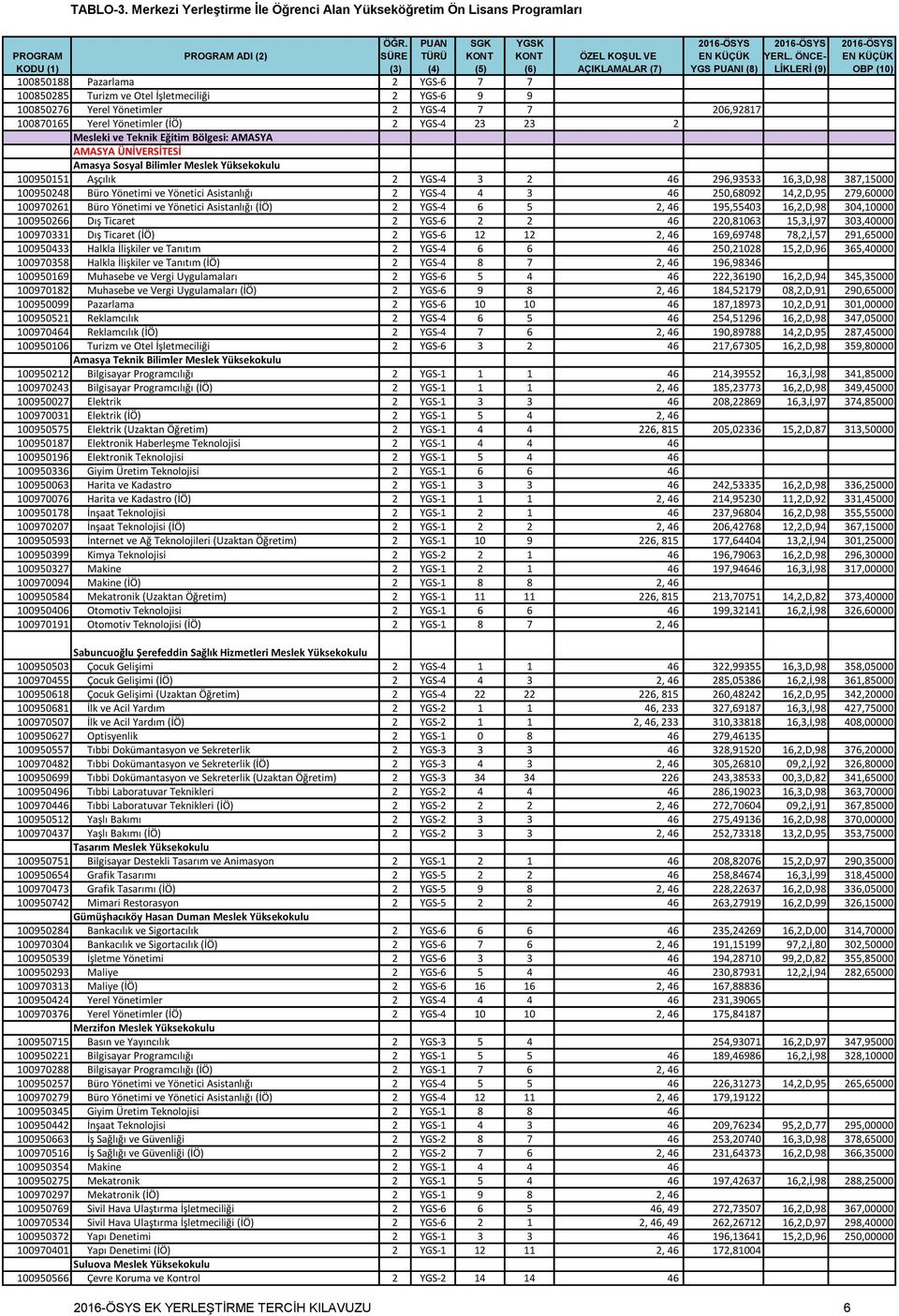 YGS-4 4 3 46 250,68092 14,2,D,95 279,60000 100970261 Büro Yönetimi ve Yönetici Asistanlığı (İÖ) 2 YGS-4 6 5 2, 46 195,55403 16,2,D,98 304,10000 100950266 Dış Ticaret 2 YGS-6 2 2 46 220,81063