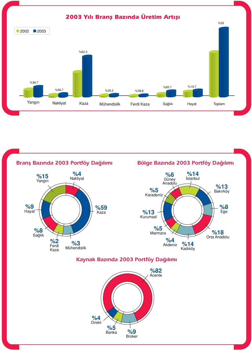 Portföy Da l m %15 Yang n %4 Nakliyat %6 Güney Anadolu %5 Karadeniz %14 stanbul %13 Bak rköy %9 Hayat %59 Kaza %13 Kurumsal %8