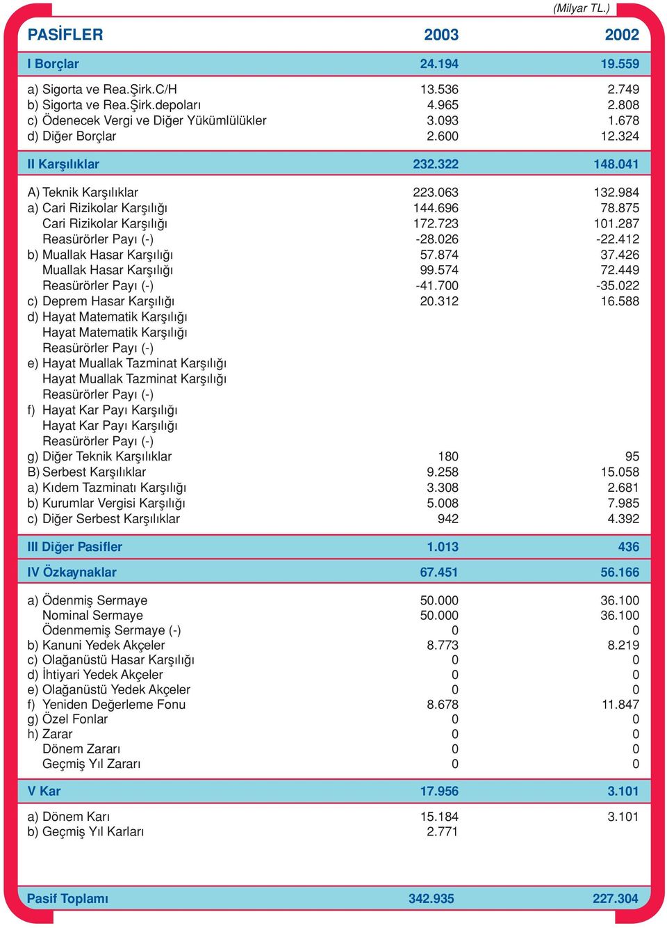 287 Reasürörler Pay (-) -28.026-22.412 b) Muallak Hasar Karfl l 57.874 37.426 Muallak Hasar Karfl l 99.574 72.449 Reasürörler Pay (-) -41.700-35.022 c) Deprem Hasar Karfl l 20.312 16.