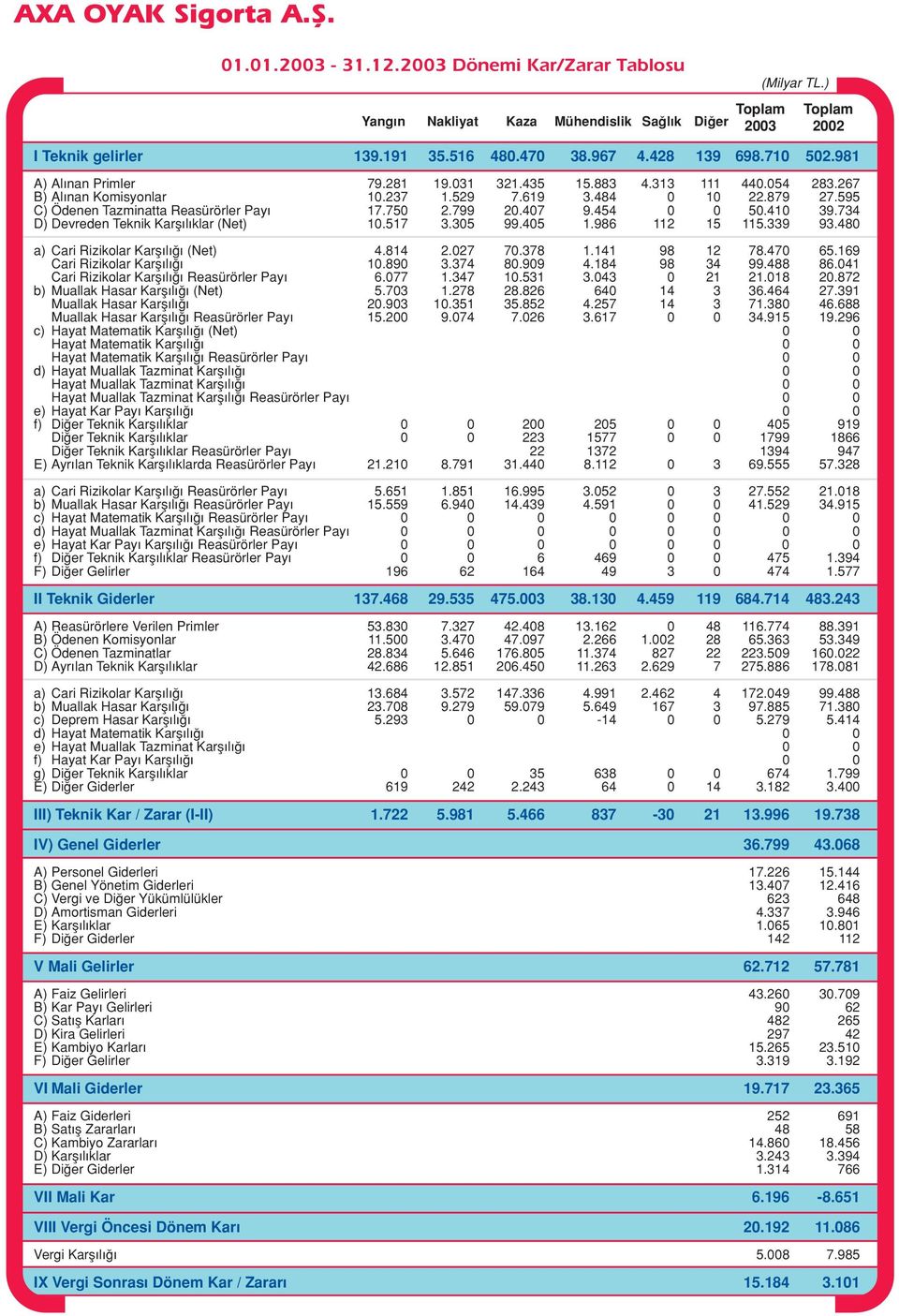 595 C) Ödenen Tazminatta Reasürörler Pay 17.750 2.799 20.407 9.454 0 0 50.410 39.734 D) Devreden Teknik Karfl l klar (Net) 10.517 3.305 99.405 1.986 112 15 115.339 93.