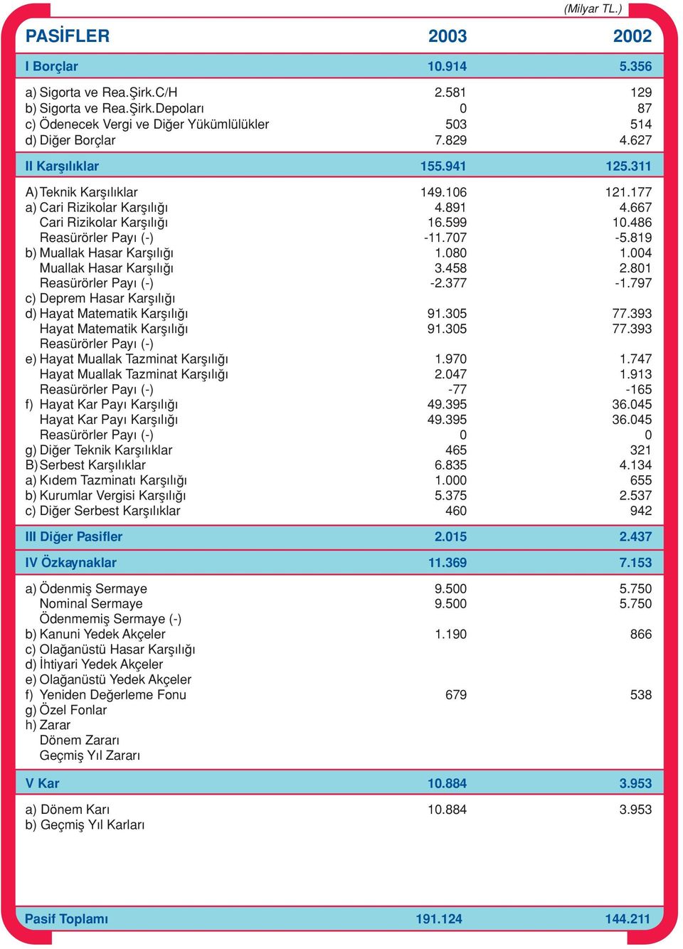 819 b) Muallak Hasar Karfl l 1.080 1.004 Muallak Hasar Karfl l 3.458 2.801 Reasürörler Pay (-) -2.377-1.797 c) Deprem Hasar Karfl l d) Hayat Matematik Karfl l 91.305 77.393 Hayat Matematik Karfl l 91.