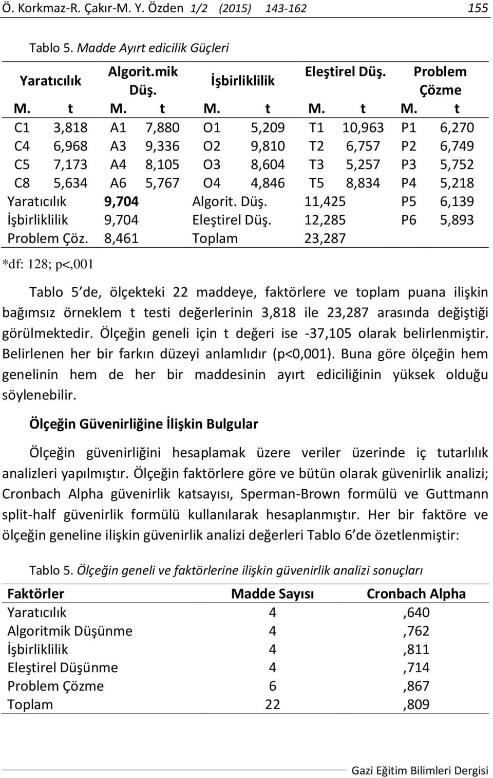 t M. t C1 3,818 A1 7,880 O1 5,209 T1 10,963 P1 6,270 C4 6,968 A3 9,336 O2 9,810 T2 6,757 P2 6,749 C5 7,173 A4 8,105 O3 8,604 T3 5,257 P3 5,752 C8 5,634 A6 5,767 O4 4,846 T5 8,834 P4 5,218 Yaratıcılık