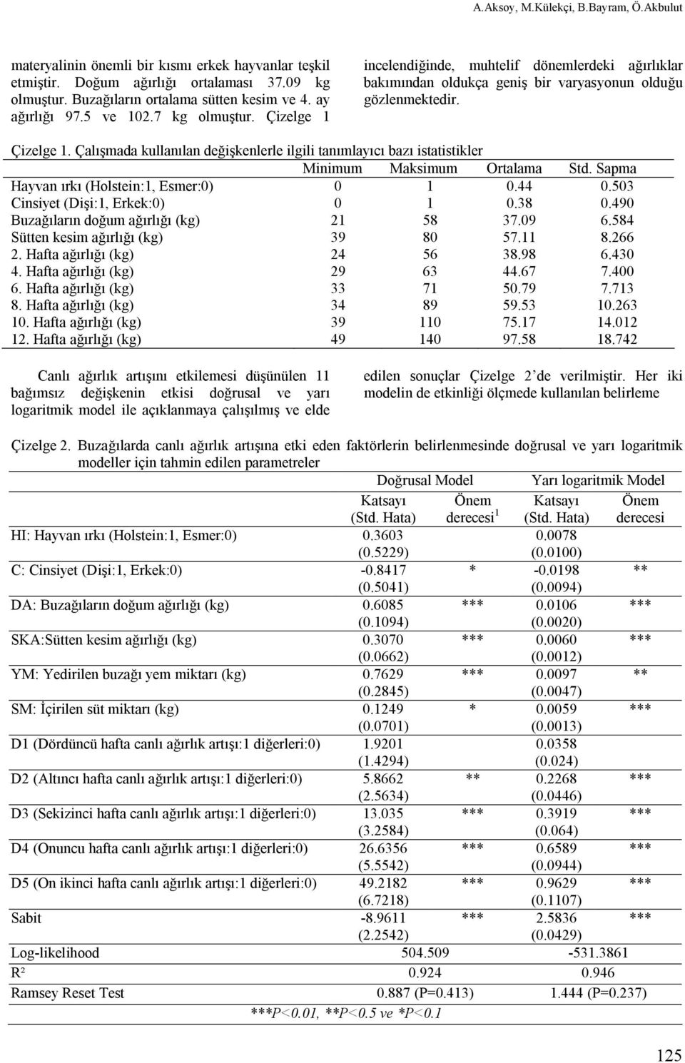 Sapma Hayvan ırkı (Holstein:1, Esmer:0) 0 1 0.44 0.503 Cinsiyet (Dişi:1, Erkek:0) 0 1 0.38 0.490 Buzağıların doğum ağırlığı (kg) 21 58 37.09 6.584 Sütten kesim ağırlığı (kg) 39 80 57.11 8.266 2.