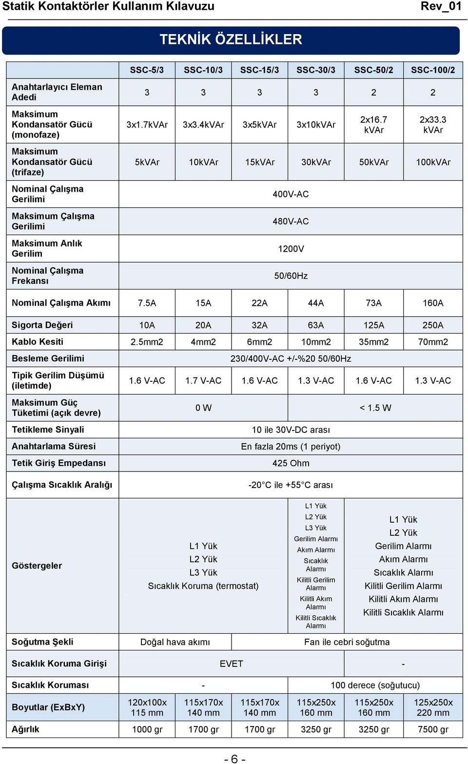 3 kvar Maksimum Kondansatör Gücü (trifaze) Nominal Çalışma Gerilimi Maksimum Çalışma Gerilimi Maksimum Anlık Gerilim Nominal Çalışma Frekansı 5kVAr 10kVAr 15kVAr 30kVAr 50kVAr 100kVAr 400V-AC 480V-AC