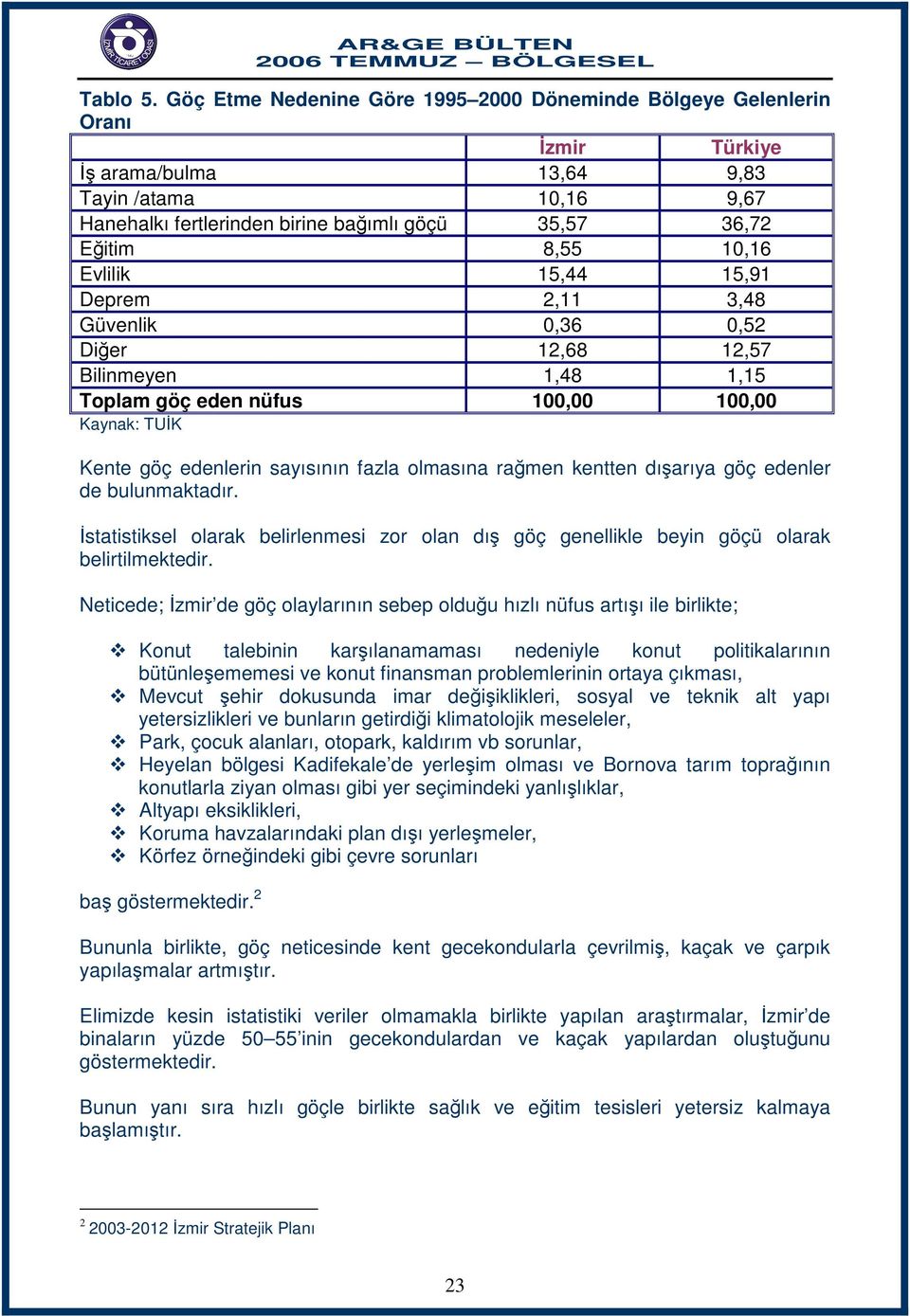 10,16 Evlilik 15,44 15,91 Deprem 2,11 3,48 Güvenlik 0,36 0,52 Diğer 12,68 12,57 Bilinmeyen 1,48 1,15 Toplam göç eden nüfus 100,00 100,00 Kente göç edenlerin sayısının fazla olmasına rağmen kentten