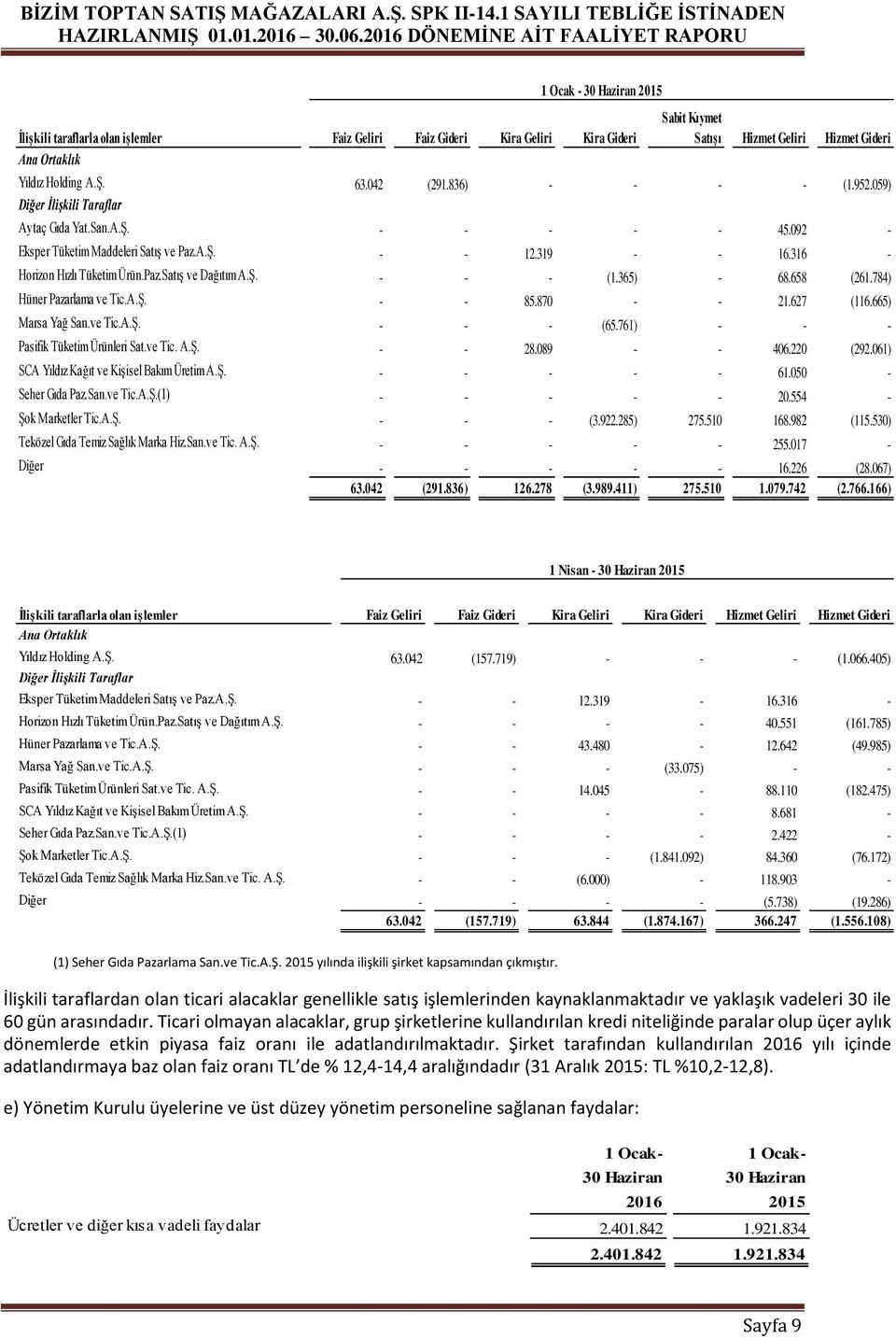 658 (261.784) Hüner Pazarlama ve Tic.A.Ş. - - 85.870 - - 21.627 (116.665) Marsa Yağ San.ve Tic.A.Ş. - - - (65.761) - - - Pasifik Tüketim Ürünleri Sat.ve Tic. A.Ş. - - 28.089 - - 406.220 (292.