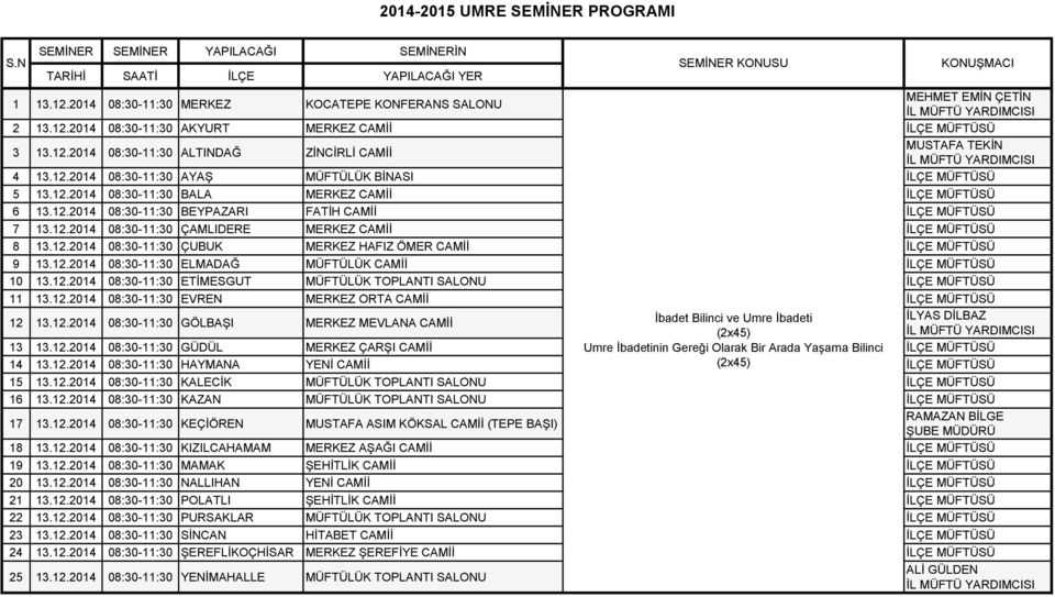 12.2014 08:30-11:30 ÇAMLIDERE MERKEZ CAMİİ 8 13.12.2014 08:30-11:30 ÇUBUK MERKEZ HAFIZ ÖMER CAMİİ 9 13.12.2014 08:30-11:30 ELMADAĞ MÜFTÜLÜK CAMİİ 10 13.12.2014 08:30-11:30 ETİMESGUT MÜFTÜLÜK TOPLANTI SALONU 11 13.