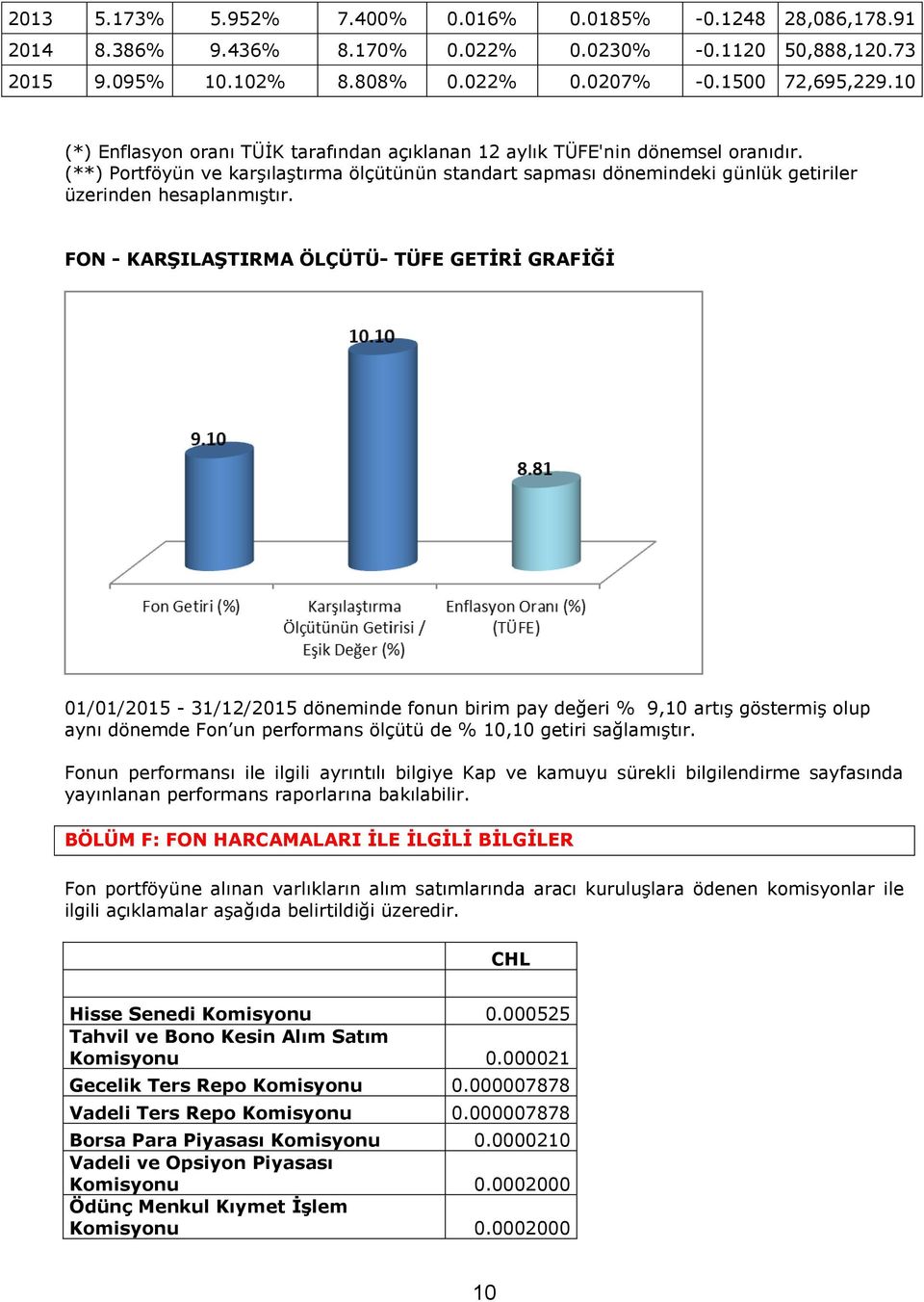 FON - KARŞILAŞTIRMA ÖLÇÜTÜ- TÜFE GETİRİ GRAFİĞİ 01/01/2015-31/12/2015 döneminde fonun birim pay değeri % 9,10 artış göstermiş olup aynı dönemde Fon un performans ölçütü de % 10,10 getiri sağlamıştır.