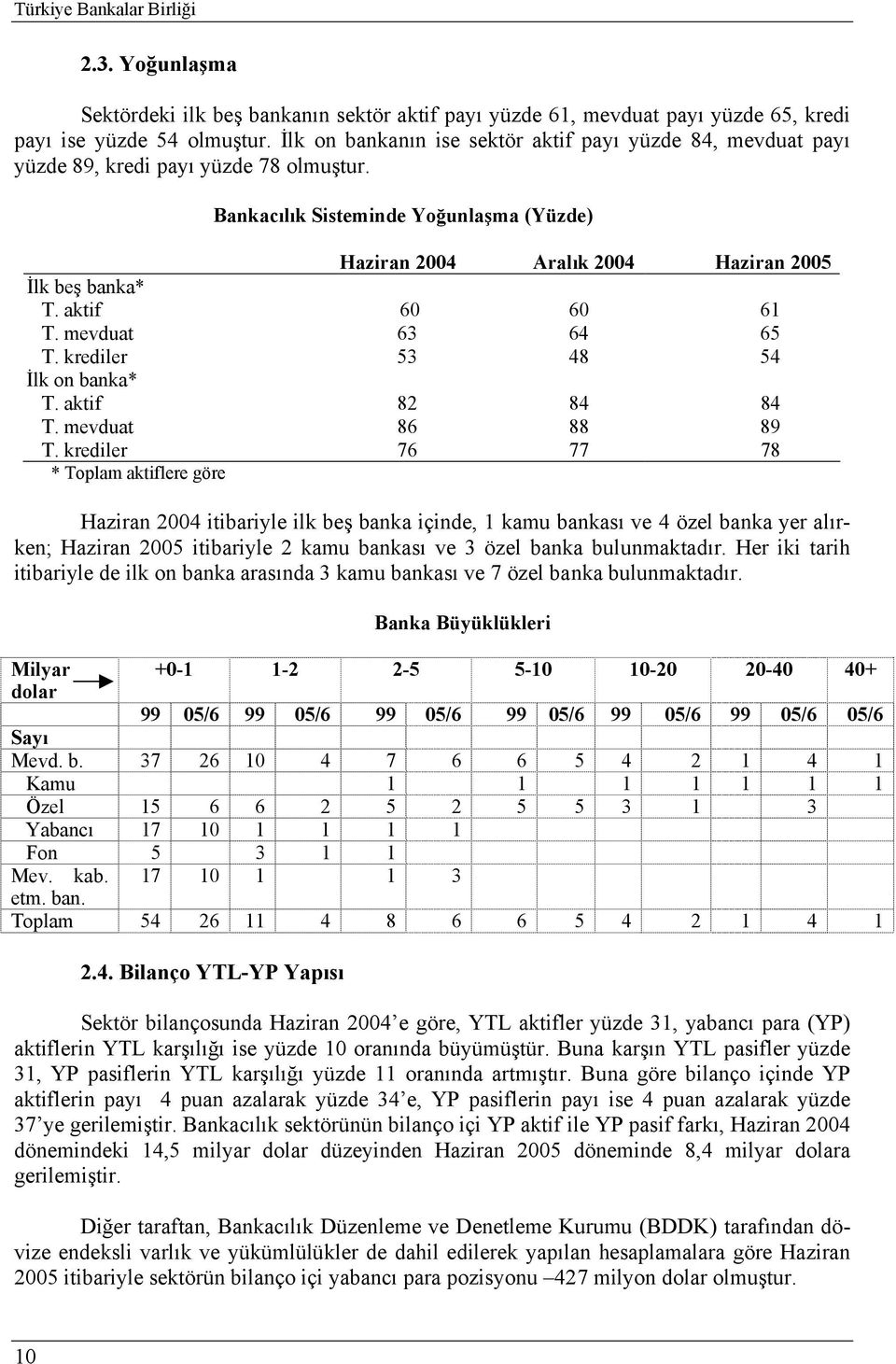 aktif 60 60 61 T. mevduat 63 64 65 T. krediler 53 48 54 İlk on banka* T. aktif 82 84 84 T. mevduat 86 88 89 T.