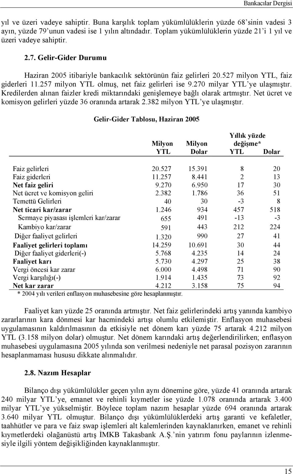 257 milyon YTL olmuş, net faiz gelirleri ise 9.270 milyar YTL ye ulaşmıştır. Kredilerden alınan faizler kredi miktarındaki genişlemeye bağlı olarak artmıştır.