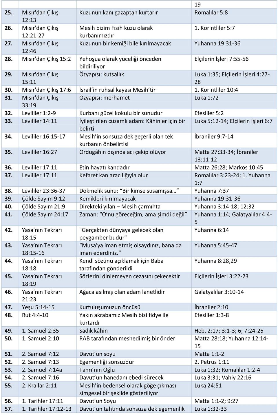 Mısır'dan Çıkış 15:11 Özyapısı: kutsallık Luka 1:35; Elçilerin İşleri 4:27-28 30. Mısır'dan Çıkış 17:6 İsrail in ruhsal kayası Mesih tir 1. Korintliler 10:4 31.