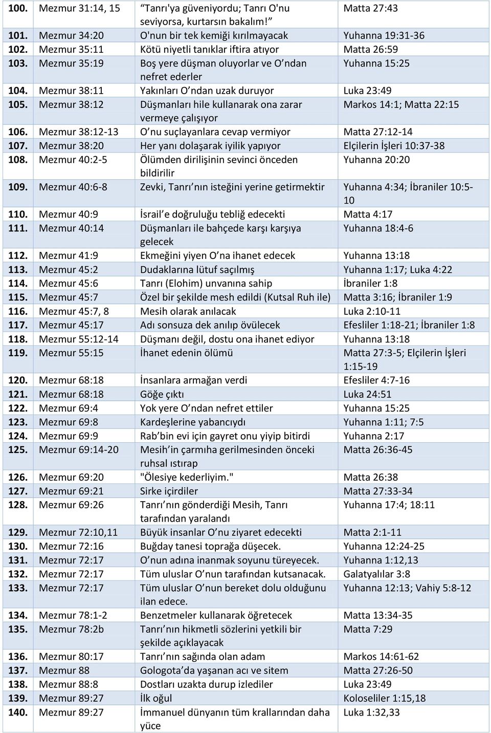 Mezmur 38:11 Yakınları O ndan uzak duruyor Luka 23:49 105. Mezmur 38:12 Düşmanları hile kullanarak ona zarar Markos 14:1; Matta 22:15 vermeye çalışıyor 106.