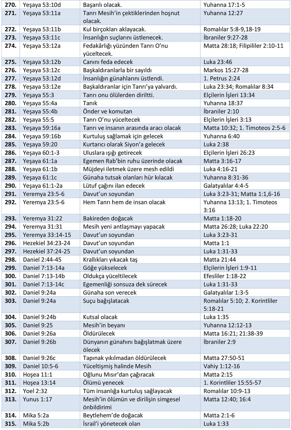 Yeşaya 53:12b Canını feda edecek Luka 23:46 276. Yeşaya 53:12c Başkaldıranlarla bir sayıldı Markos 15:27-28 277. Yeşaya 53:12d İnsanlığın günahlarını üstlendi. 1. Petrus 2:24 278.