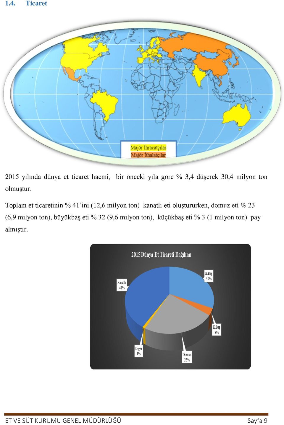 Toplam et ticaretinin % 41 ini (12,6 milyon ton) kanatlı eti oluştururken, domuz eti