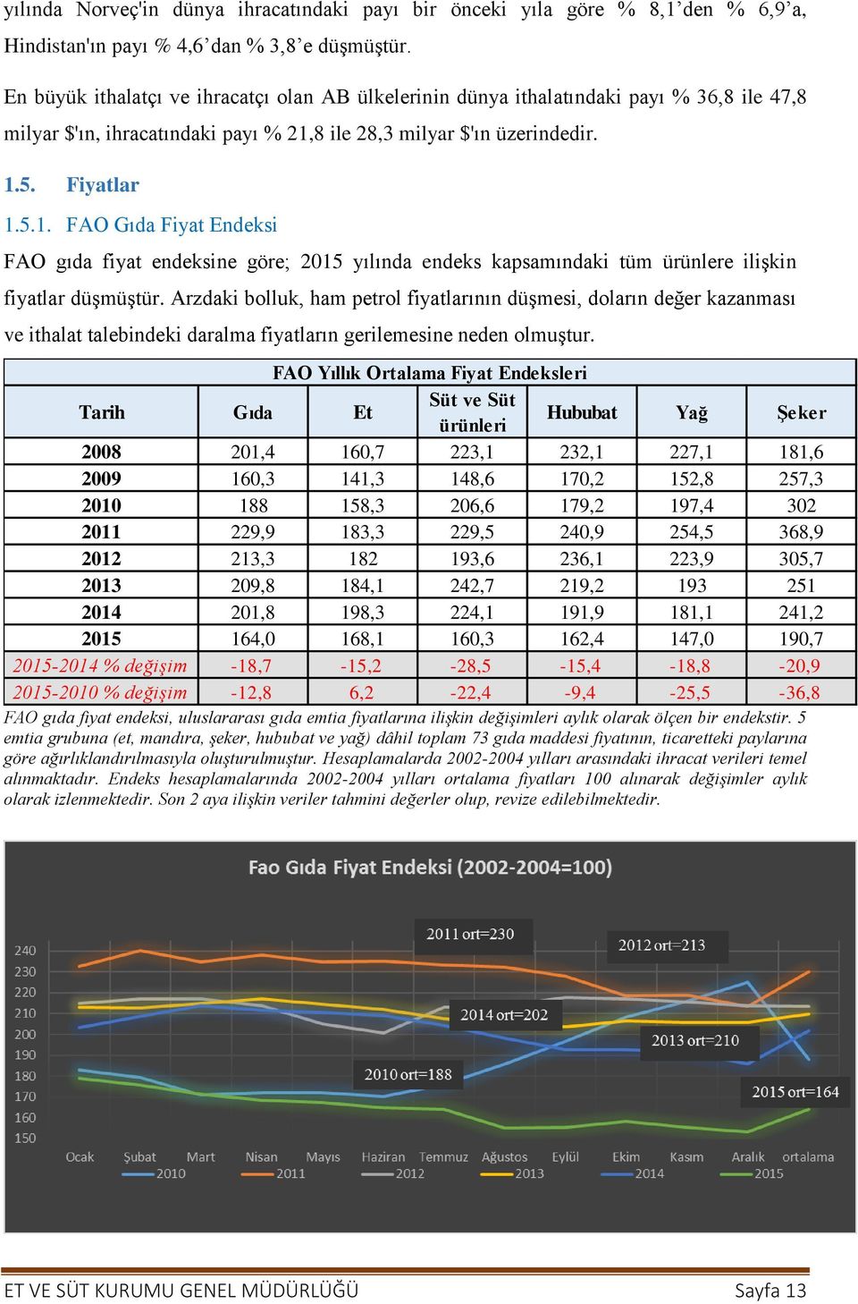 8 ile 28,3 milyar $'ın üzerindedir. 1.5. Fiyatlar 1.5.1. FAO Gıda Fiyat Endeksi FAO gıda fiyat endeksine göre; 2015 yılında endeks kapsamındaki tüm ürünlere ilişkin fiyatlar düşmüştür.