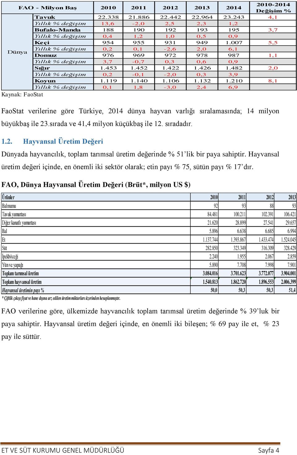 007 5,5 Dünya Yıllık % değişim 0,2 0,1-2,6 2,0 6,1 Domuz 976 969 972 978 987 1,1 Yıllık % değişim 3,7-0,7 0,3 0,6 0,9 Sığır 1.453 1.452 1.422 1.426 1.