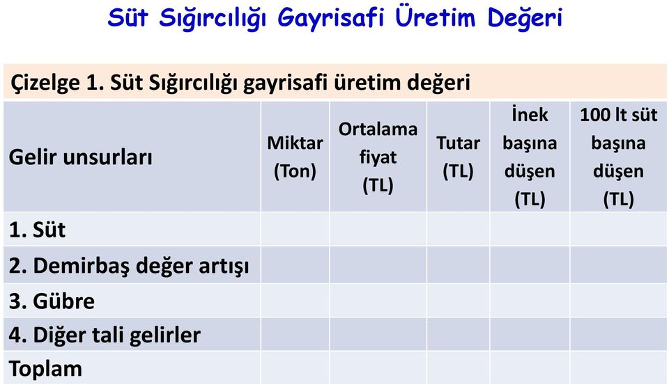 Demirbaş değer artışı 3. Gübre 4.