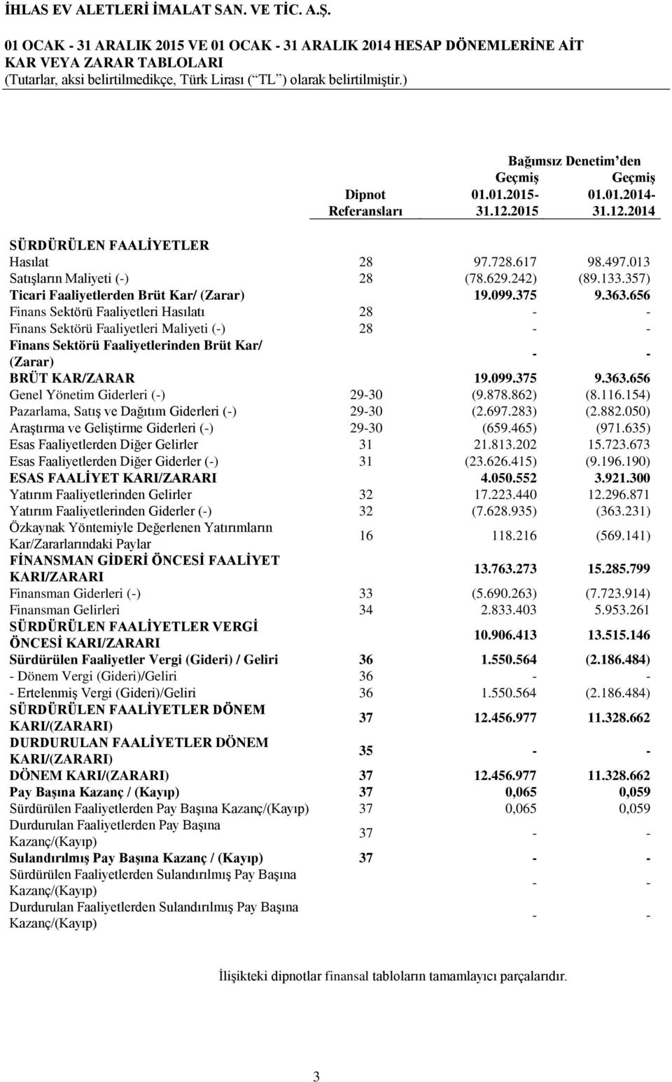 656 Finans Sektörü Faaliyetleri Hasılatı 28 - - Finans Sektörü Faaliyetleri Maliyeti (-) 28 - - Finans Sektörü Faaliyetlerinden Brüt Kar/ (Zarar) - - BRÜT KAR/ZARAR 19.099.375 9.363.