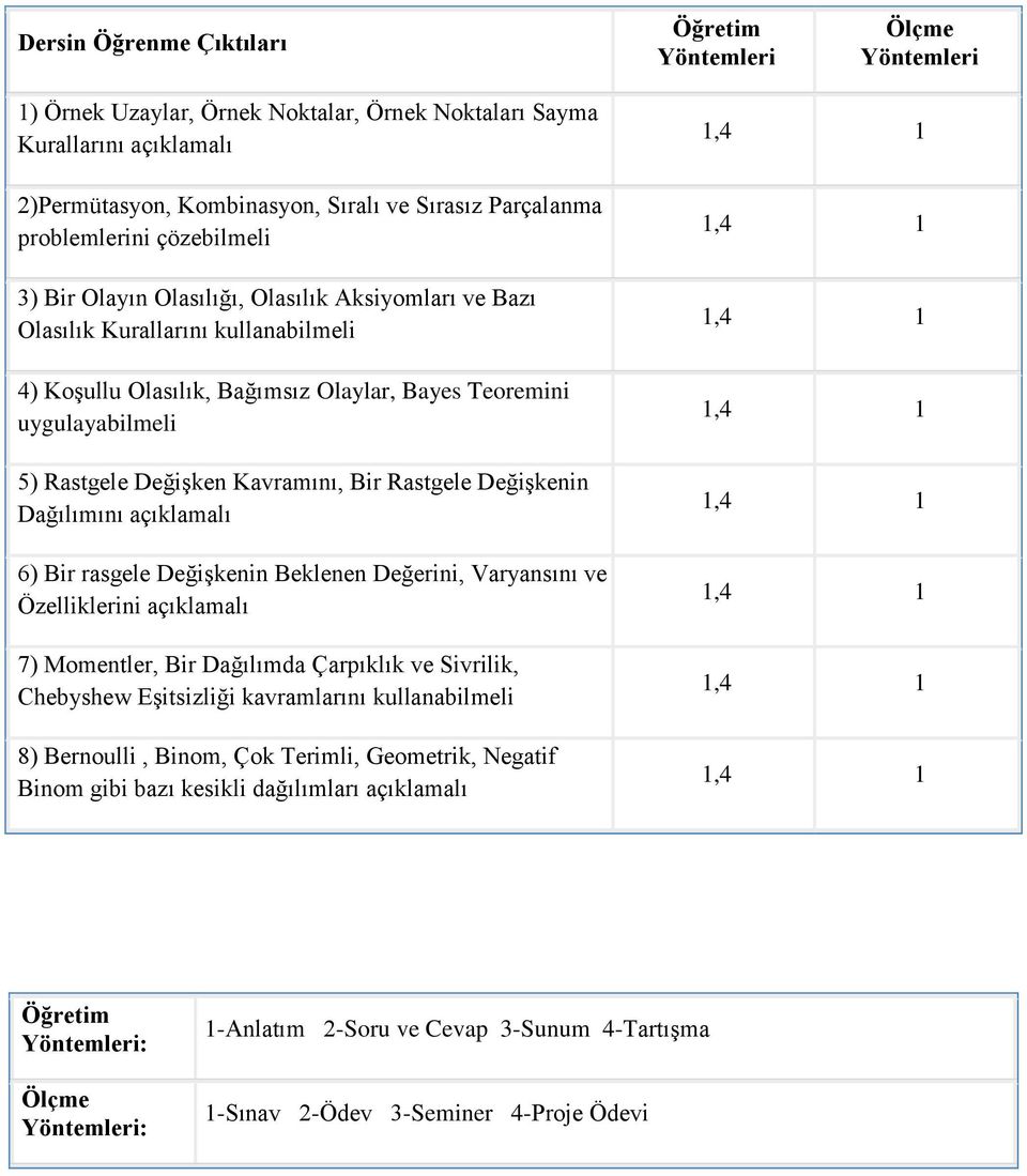 Değişken Kavramını, Bir Rastgele Değişkenin Dağılımını açıklamalı 6) Bir rasgele Değişkenin Beklenen Değerini, Varyansını ve Özelliklerini açıklamalı 7) Momentler, Bir Dağılımda Çarpıklık ve