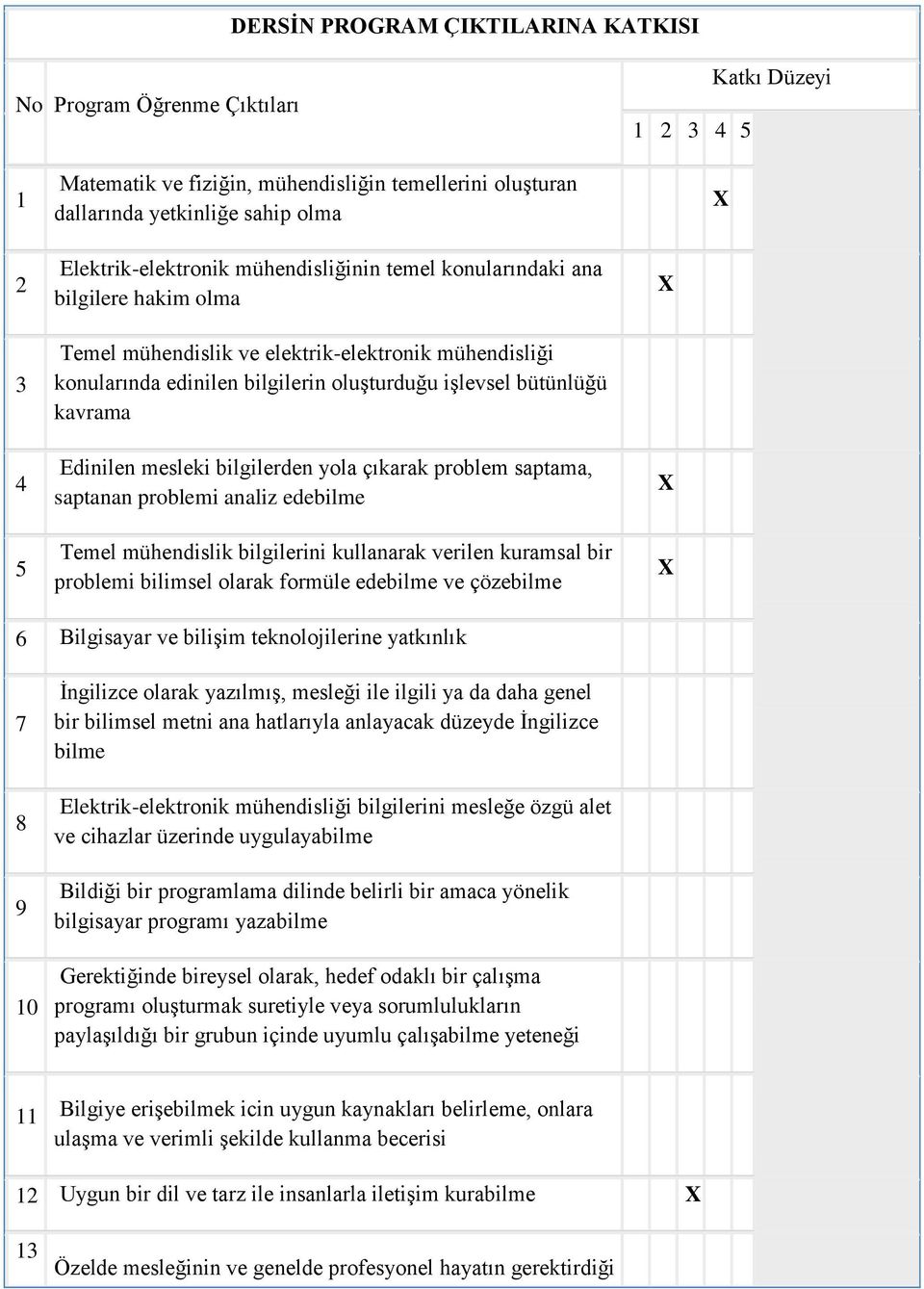 kavrama Edinilen mesleki bilgilerden yola çıkarak problem saptama, saptanan problemi analiz edebilme Temel mühendislik bilgilerini kullanarak verilen kuramsal bir problemi bilimsel olarak formüle