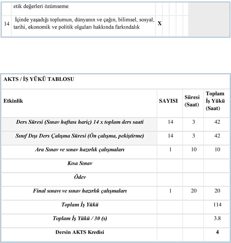 x toplam ders saati 14 3 42 Sınıf Dışı Ders Çalışma Süresi (Ön çalışma, pekiştirme) 14 3 42 Ara Sınav ve sınav hazırlık çalışmaları 1