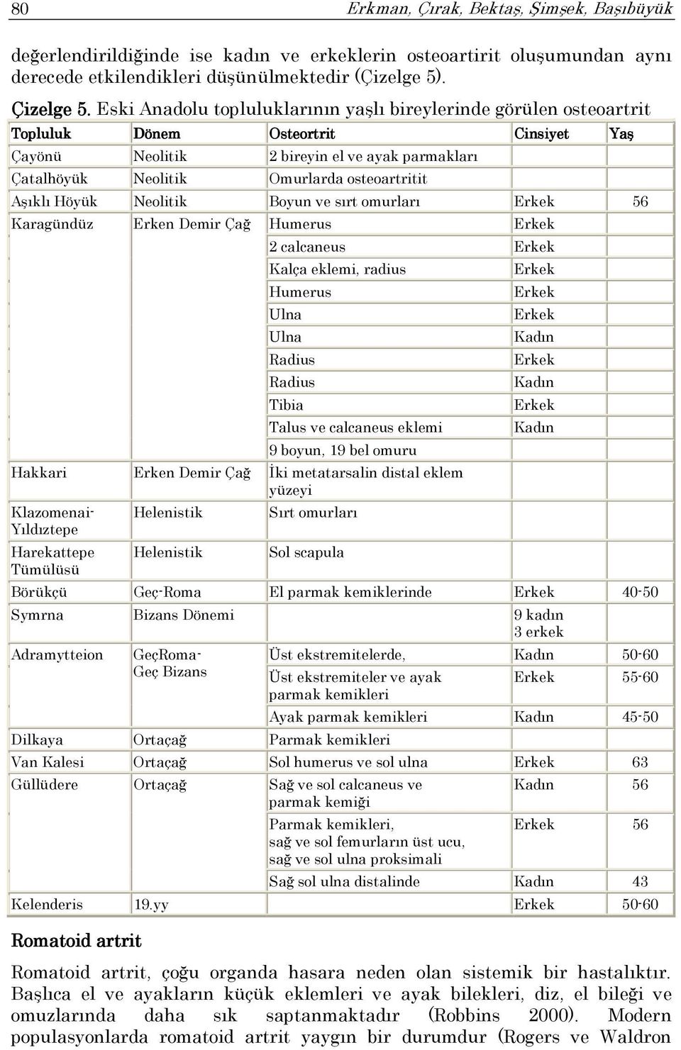 Höyük Neolitik Boyun ve sırt omurları 56 Karagündüz Erken Demir Çağ Humerus 2 calcaneus Kalça eklemi, radius Humerus Ulna Ulna Radius Radius Tibia Talus ve calcaneus eklemi 9 boyun, 19 bel omuru