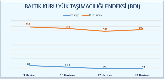 TAB VERİ-TÜRK ARMATÖRLER BİRLİĞİ VERİ HİZMETİ HAZİRAN-2016 Analizi HAZİRAN ayında da gemi alım-satımı ve yeni siparişlerde önemli bir değişiklik meydana gelmezken, geri dönüşüm kış ve bahar aylarına