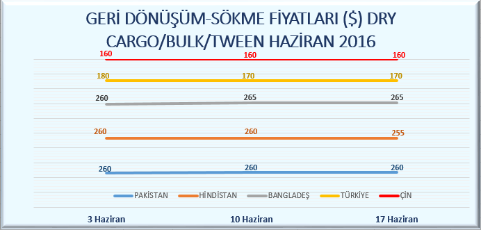 Yaz ayına da girilmiş olması sebebiyle geri dönüşüm faaliyetlerinde durgunlaşma göze çarpmaktadır.