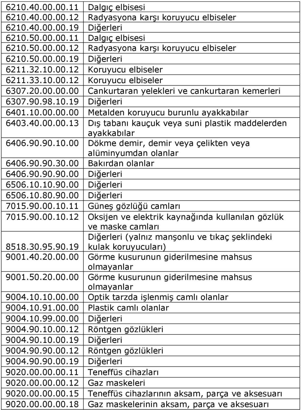 40.00.00.13 Dış tabanı kauçuk veya suni plastik maddelerden ayakkabılar 6406.90.90.10.00 Dökme demir, demir veya çelikten veya alüminyumdan olanlar 6406.90.90.30.00 Bakırdan olanlar 6406.90.90.90.00 Diğerleri 6506.