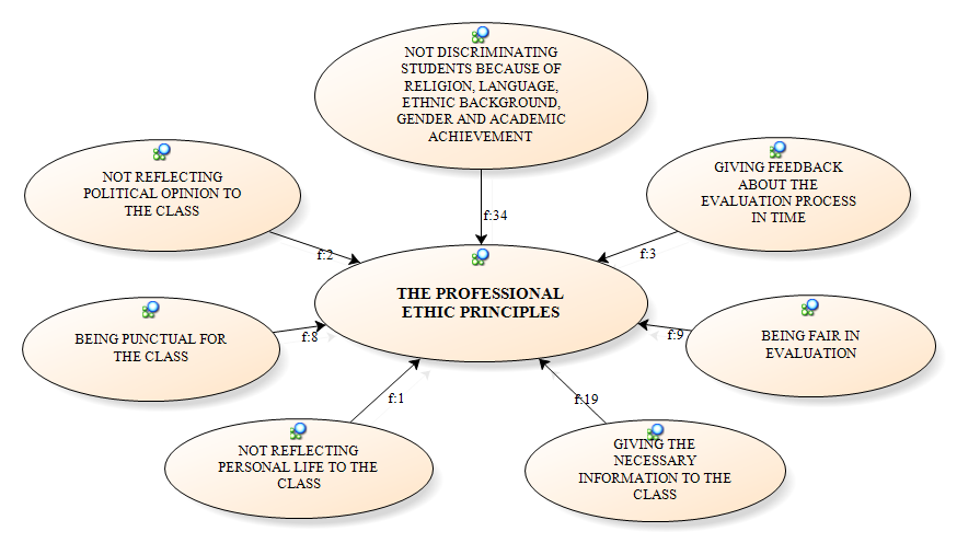 The sub-themes of the forth main theme that is the professional ethic principles that an ideal teacher educator should follow obtained from the teacher candidates' views are presented in Figure 5.