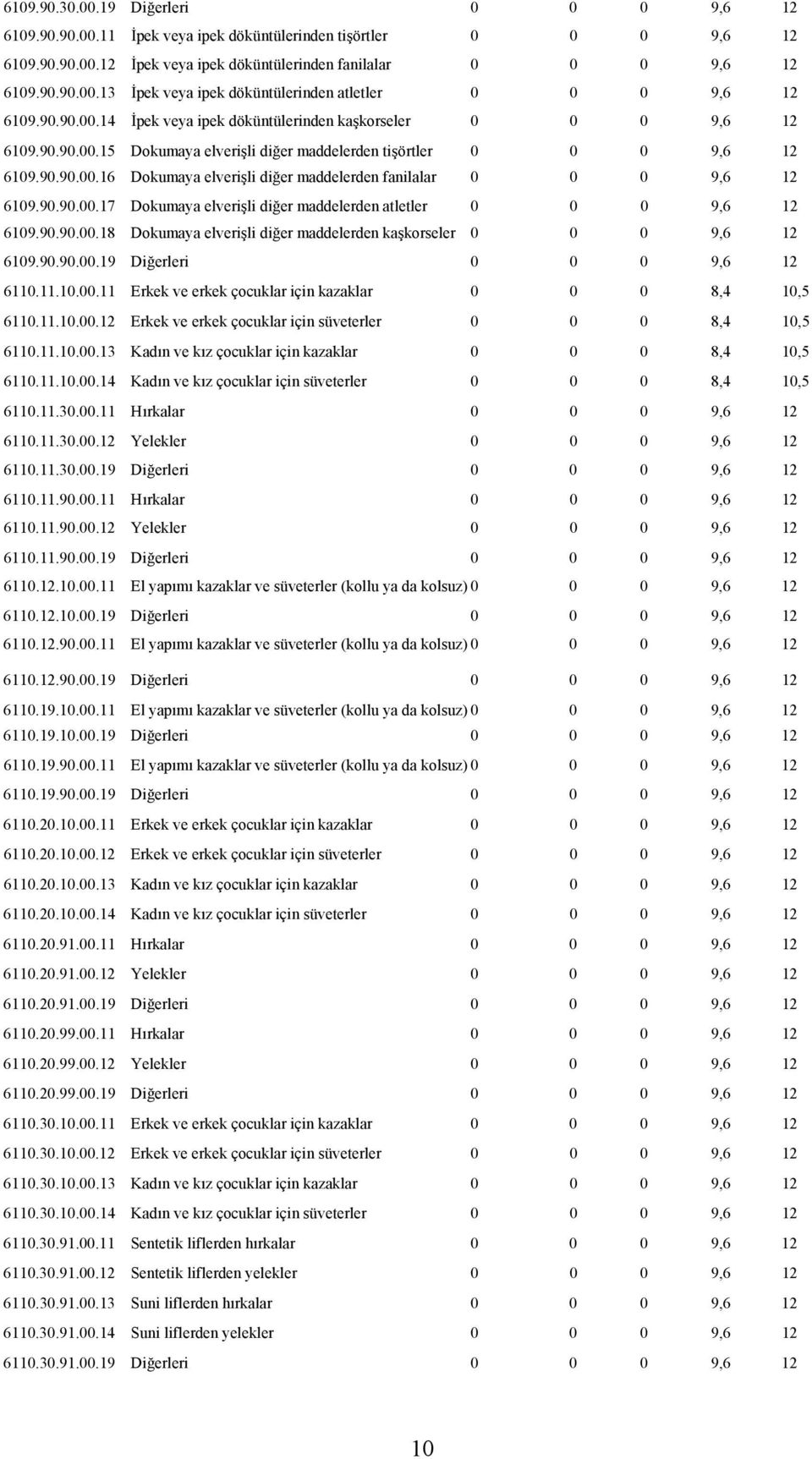 90.90.00.17 Dokumaya elverişli diğer maddelerden atletler 0 0 0 9,6 12 6109.90.90.00.18 Dokumaya elverişli diğer maddelerden kaşkorseler 0 0 0 9,6 12 6109.90.90.00.19 Diğerleri 0 0 0 9,6 12 6110.11.10.00.11 Erkek ve erkek çocuklar için kazaklar 0 0 0 8,4 10, 6110.